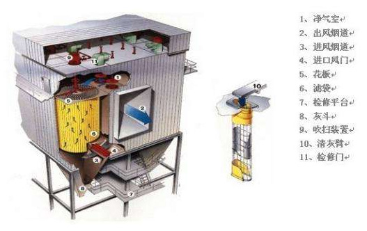 袋式除尘器的工作原理及布袋特征和清灰方式