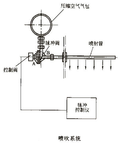 脉冲袋式除尘器价格 脉冲袋式除尘器价格