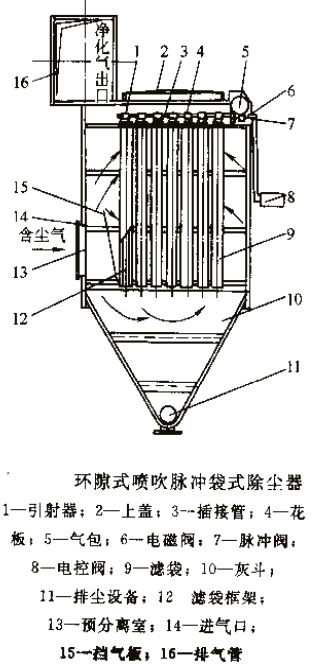 环隙喷吹脉冲袋式除尘器