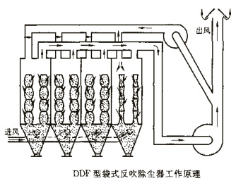DDF型袋式反吹除尘器 DDF型袋式反吹除尘器