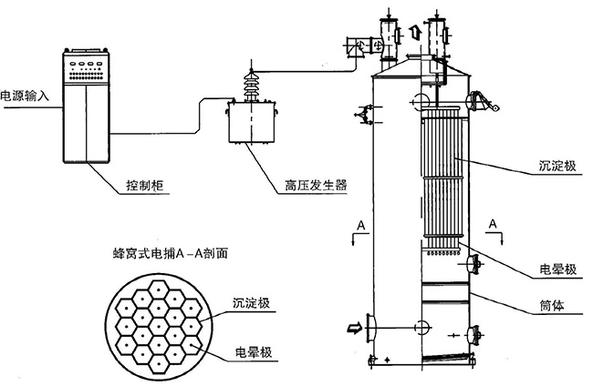 电捕焦油器