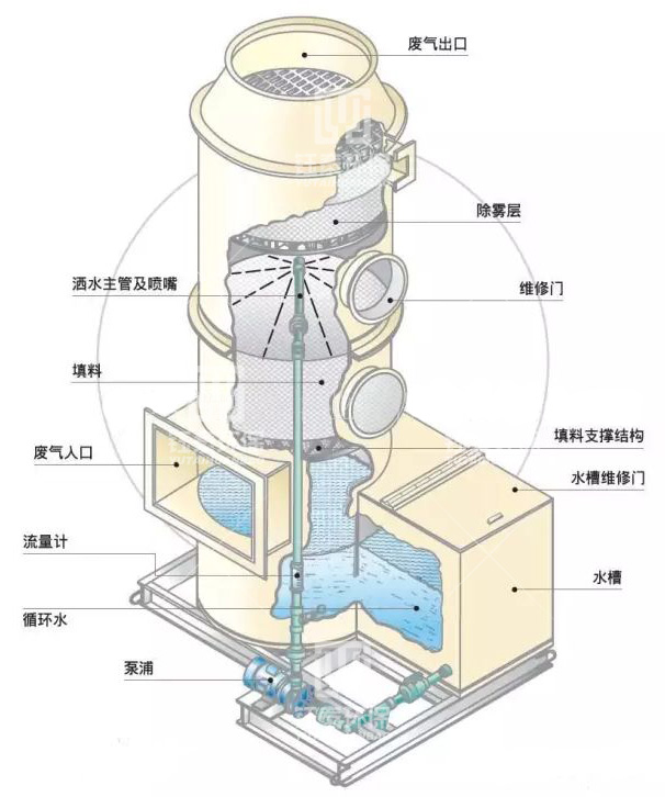 PP喷淋塔