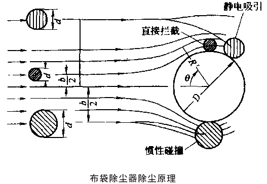 布袋除尘器的工作原理是什么